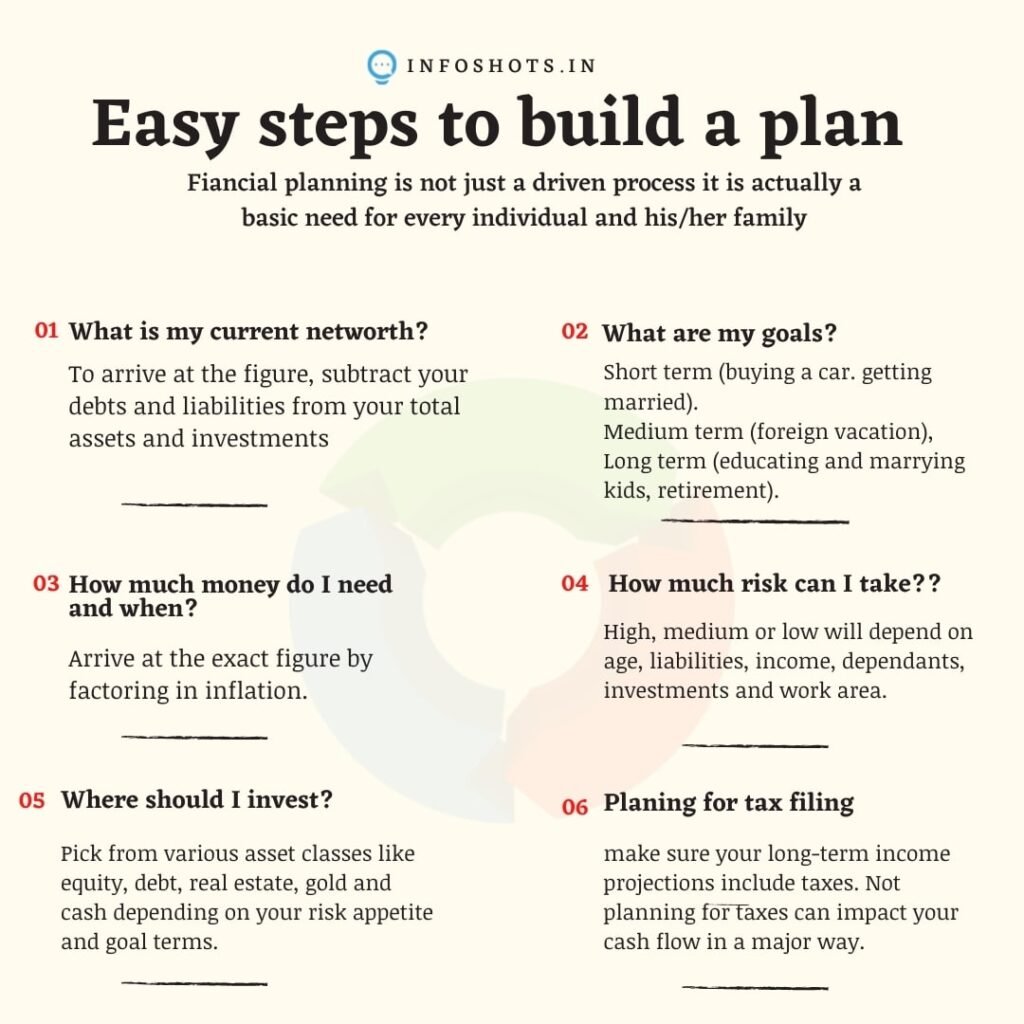 easy steps to build financial planing